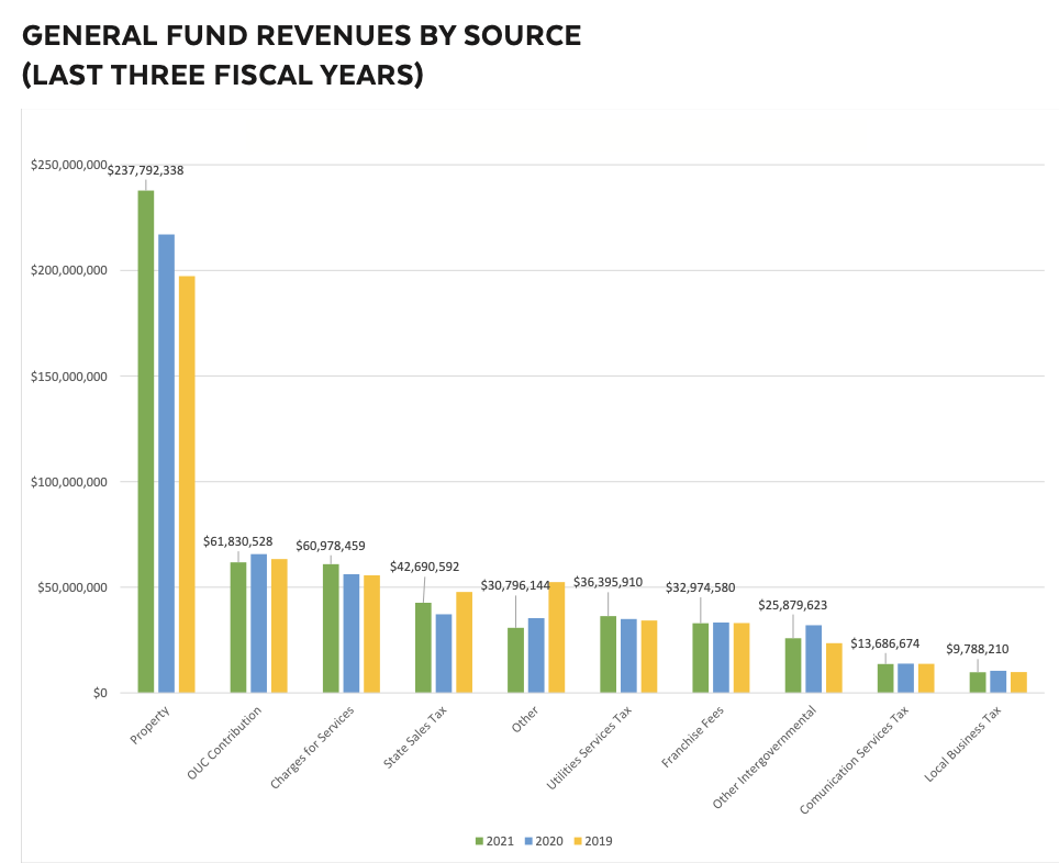 Fiscal year 2021, 2020 and 2019 revenues by department