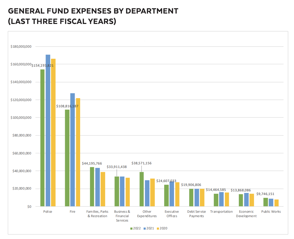 2022, 2021 and 2020 general fund expenses by department.