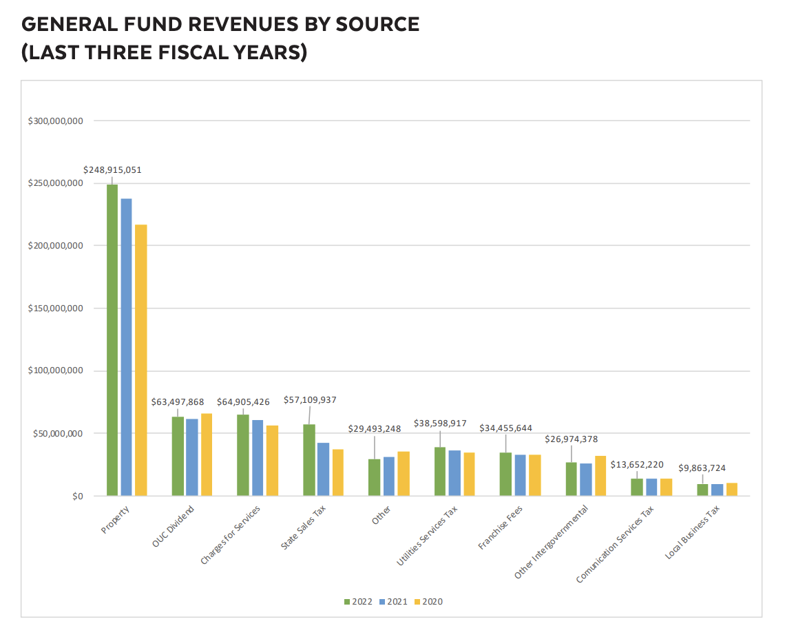 2022, 2021 and 2020 general fund revenues by source.