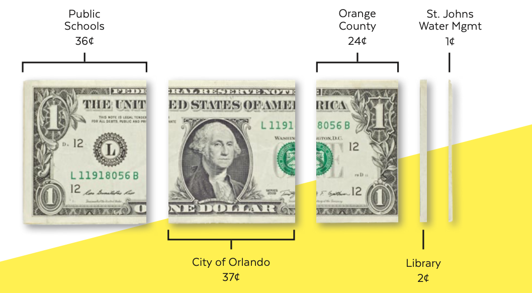 Split Dollar bill showing how revenue is split.png