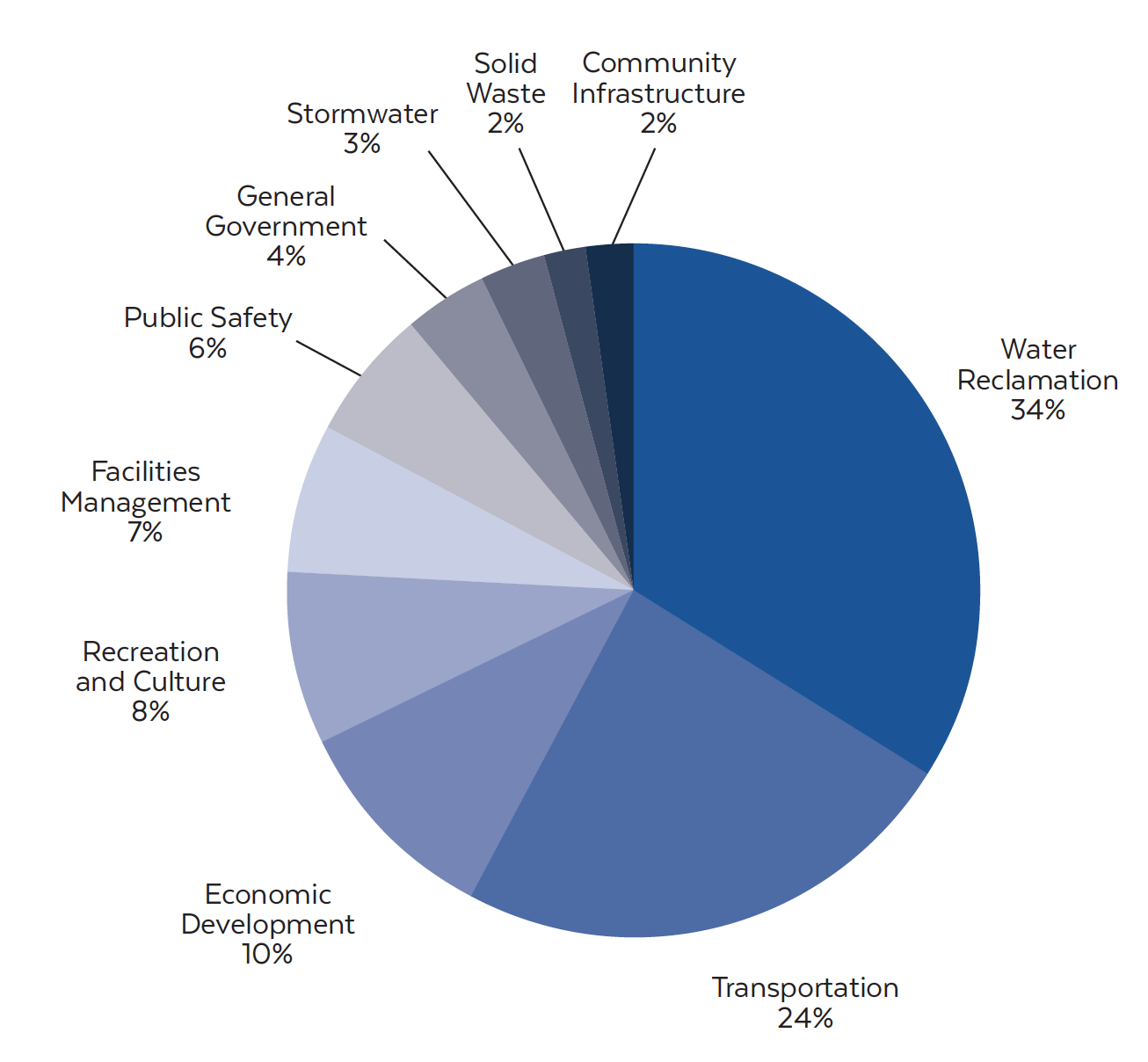 capital budget pie chart