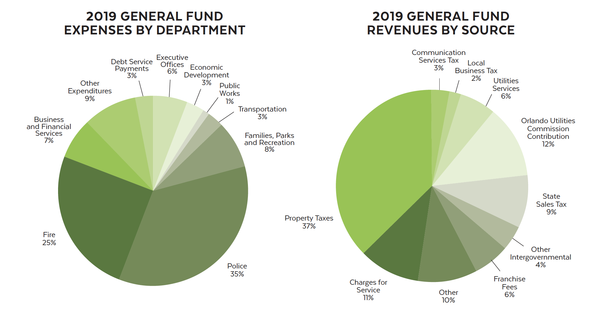 general fund revenue pie charts