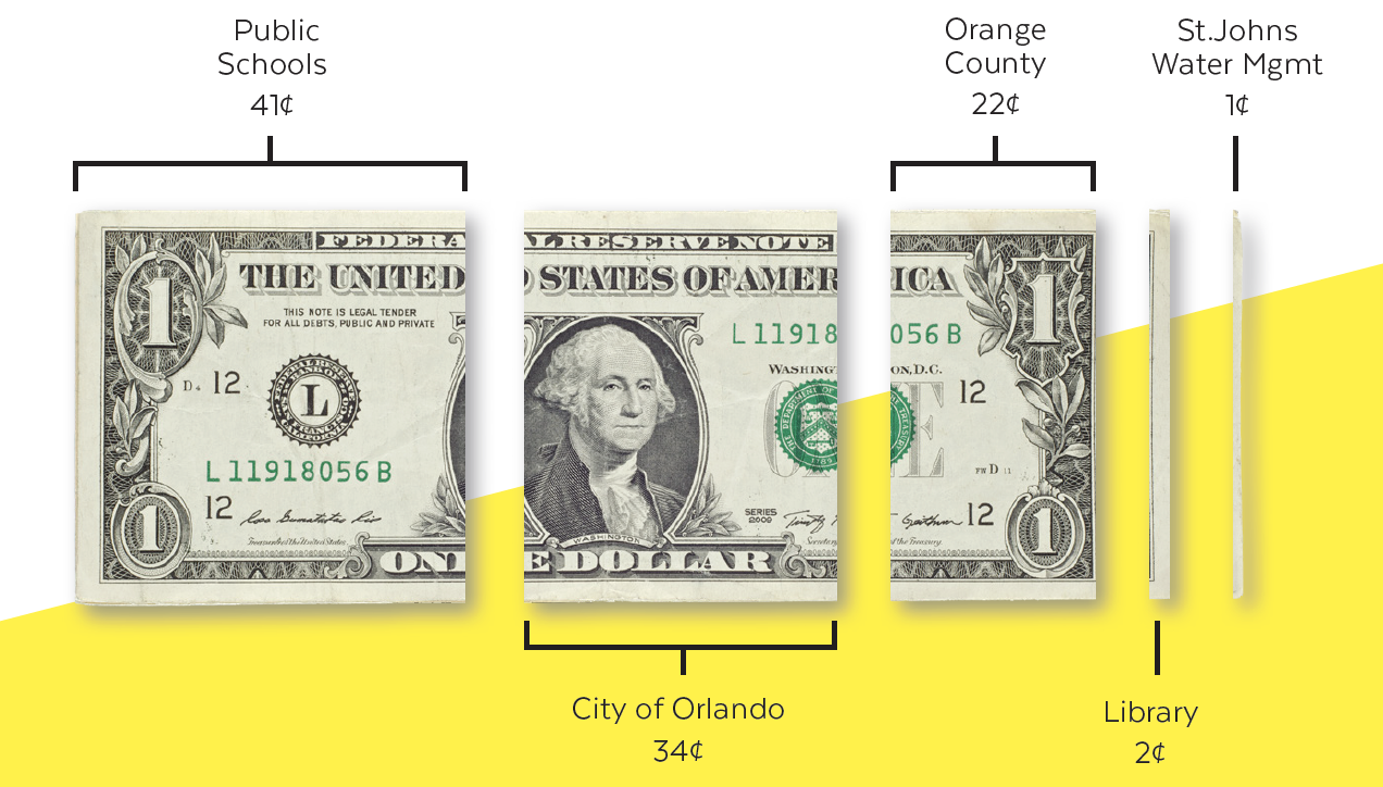 property tax break down