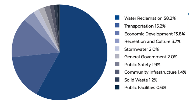 Capital Improvements chart