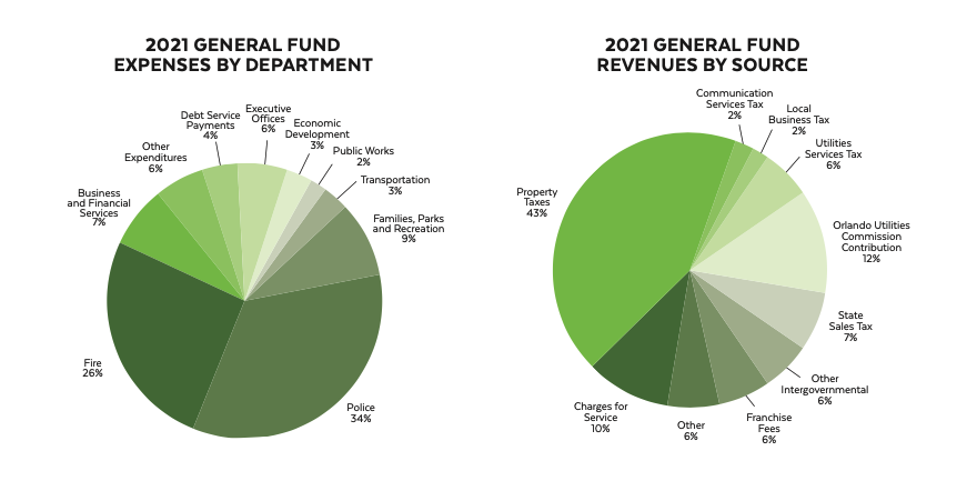 General Funds chart