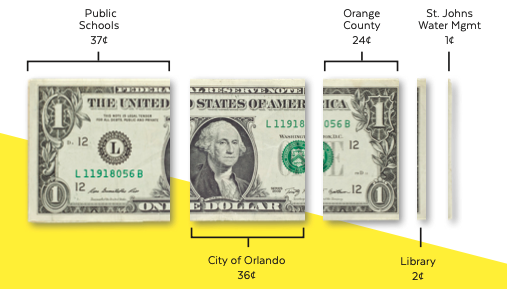 Property tax diagram