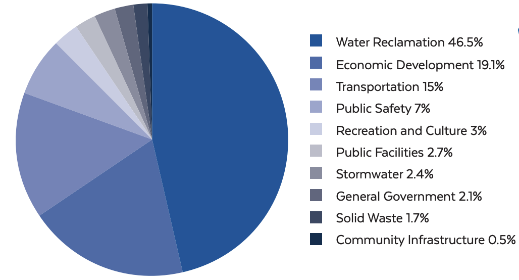 PAFR2022_capitalimprovements.png