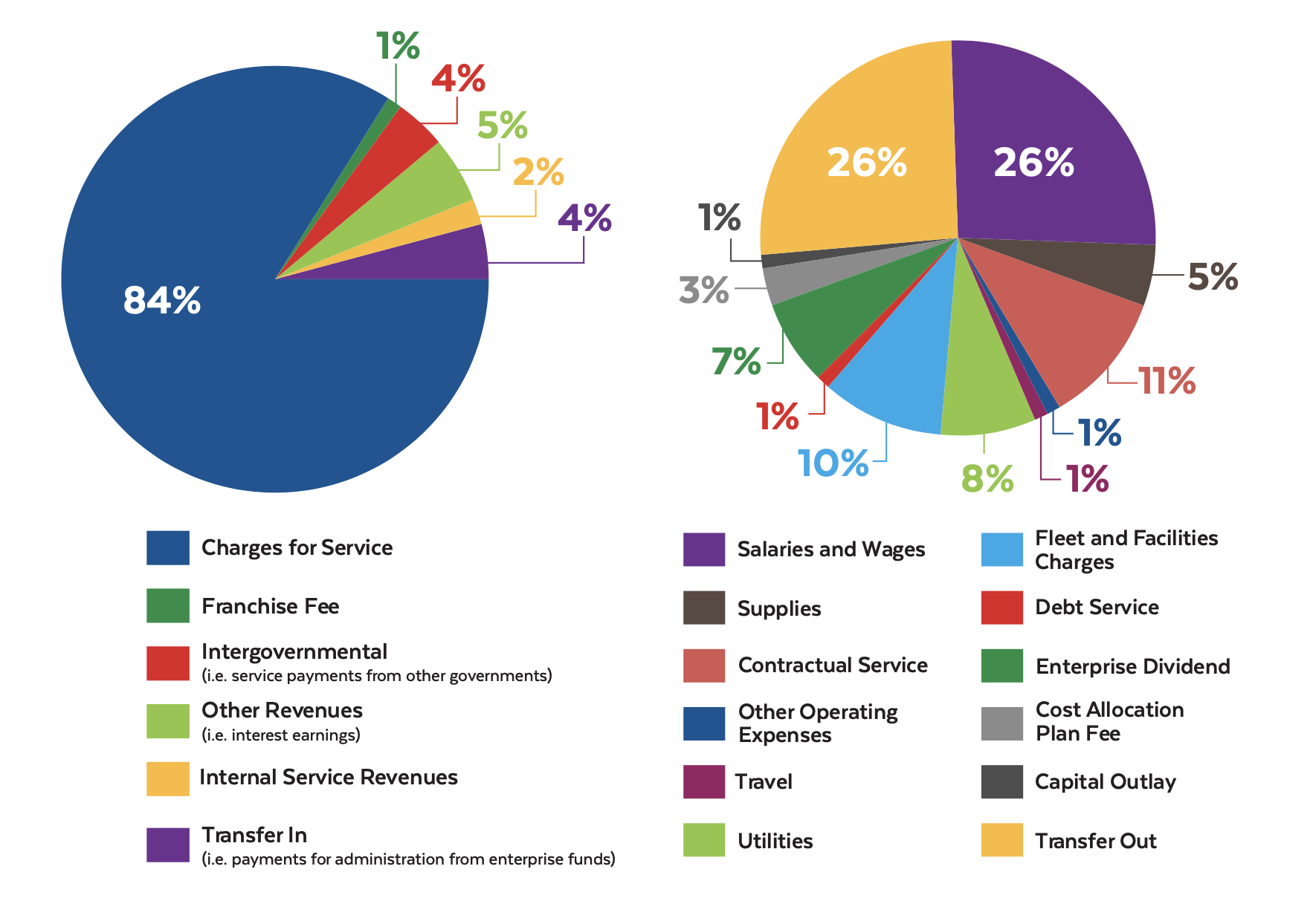 Two pie charts: 1) Charges for Service (84%), Franchise Fee (1%), Intergovernmental (4%), Other Revenues (5%), Internal Service Revenues (2%), Transfer In (4%). 2) Salaries and Wages (26%), Supplies (5%), Contractual Service (11%), Other Operating Expenses (1%), Travel (1%), Utilities (8%), Fleet and Facilities Charges (10%), Debt Service (1%), Enterprise Dividend (7%), Cost Allocation Plan Fee (3%), Capital Outlay (1%), Transfer Out (26%).