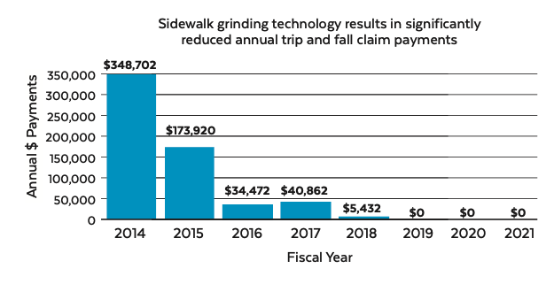 Bar graph showcasing the impact of sidewalk grinding technology on annual trip and fall claim payments: 2014 ($348,702), 2015 ($173,920), 2016 ($34,472), 2017 ($40,862), 2018 ($5,432), and $0 for 2019, 2020, and 2021.