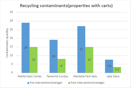 Number of recycling contaminants before and after intervention in a bar graph