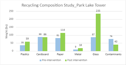 Recycling composition study results in a bar graph