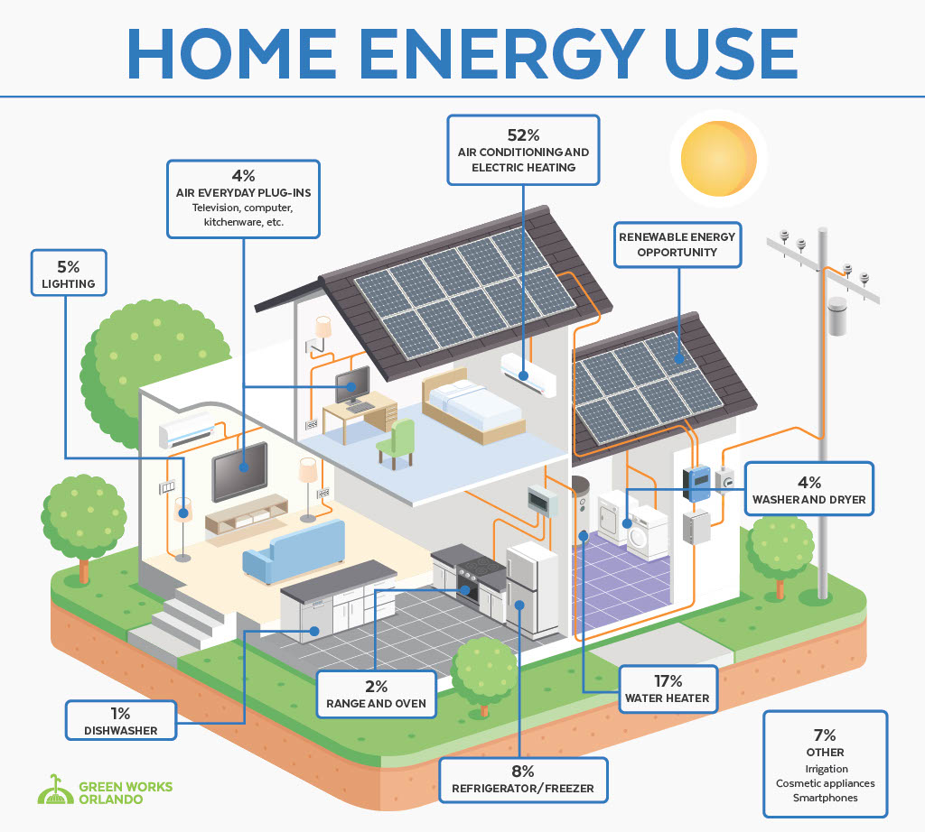 How much energy is used for each area of our home is different. Knowing where our energy is being used can help when looking to create efficiency and making conservation decisions. Air conditioning and electric heating, 52%, water heater 17%, refrigerator and freezer 8%, lighting 5%, washer and dryer 4%, everyday plug ins 4%, range and oven 2%, dishwasher 1% and 7% for irrigation and other cosmetic appliances.