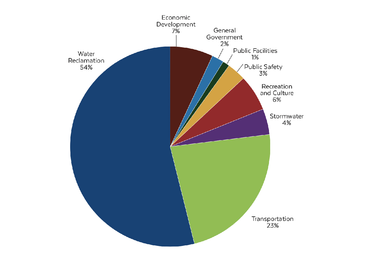 capital budget expenditures