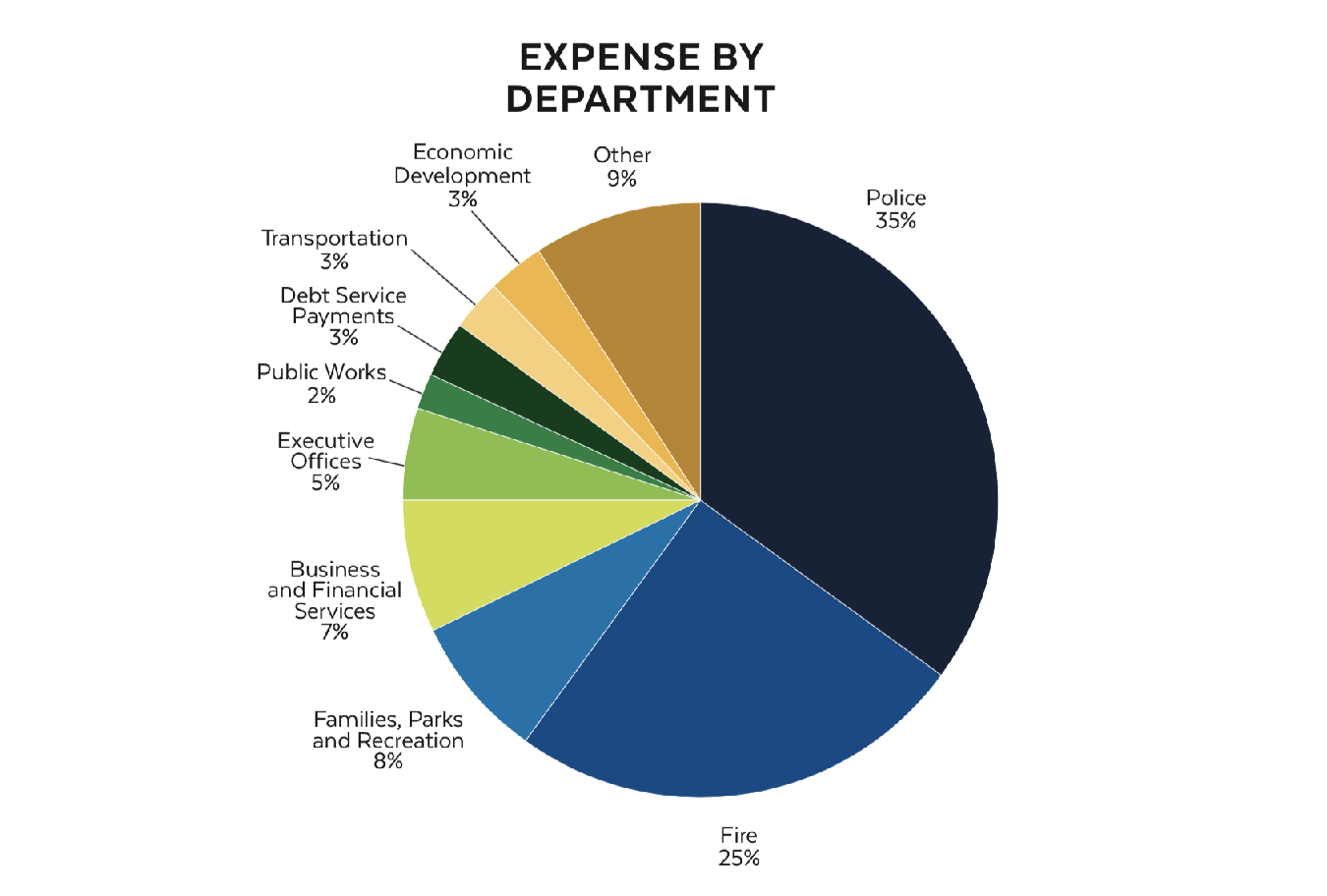 expense by department