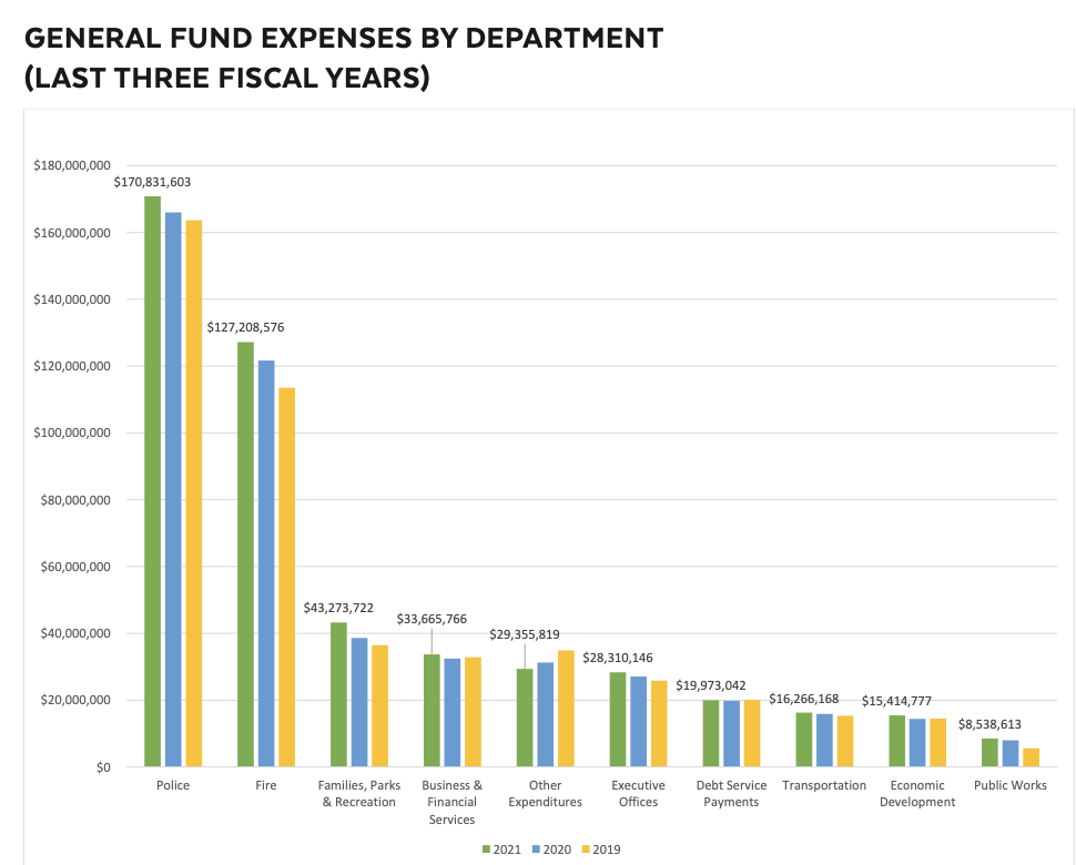 Fiscal Year 2021, 2020 and 2019 expenses by department