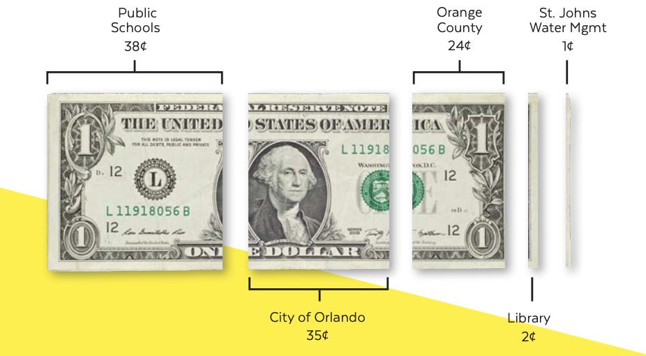 PAFR property taxes distribution graphic