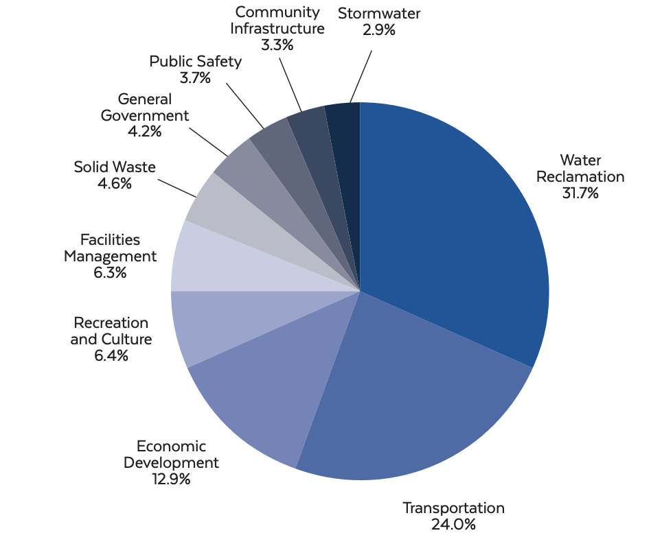 Capital budget pie chart