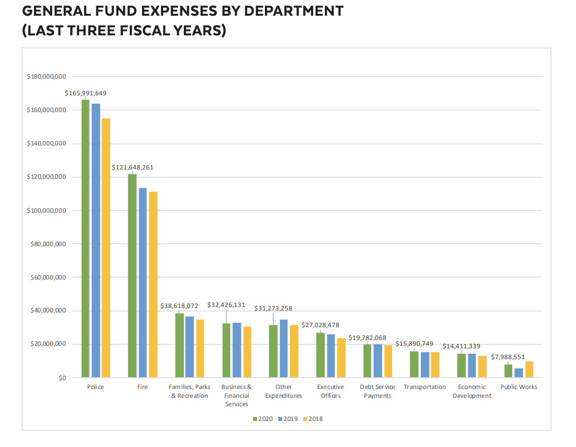 General fund revenue by department bar graph