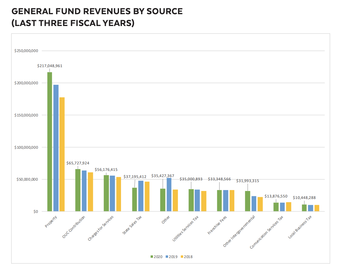 General fund revenue by source bar graph