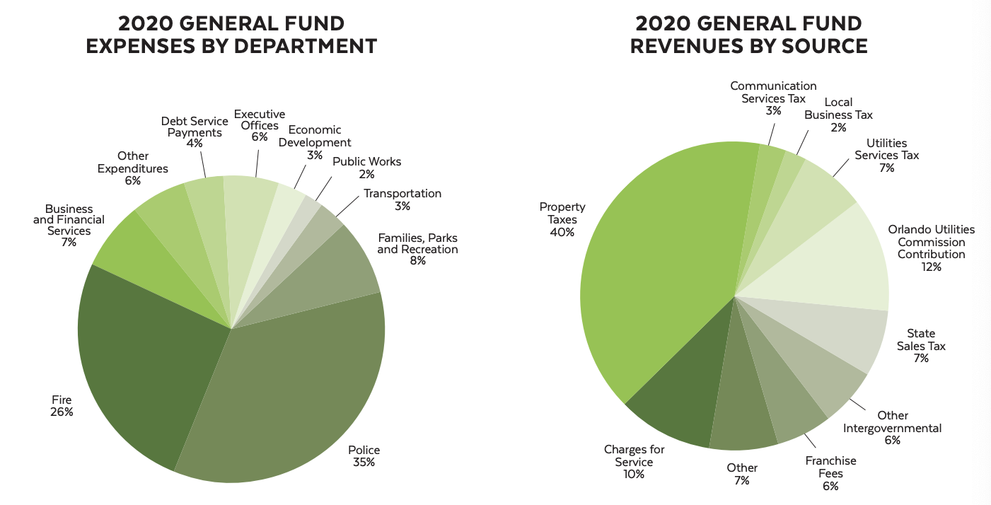 general fund revenue pie charts